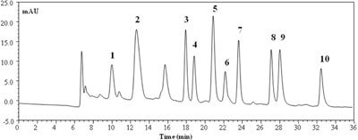 Nano-LC chromatogram of a mixture of ten BAs