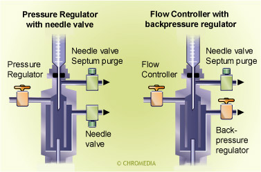Gascontrol of a split injector