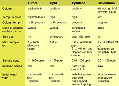 Comparison of GC injectors