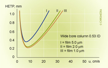 Film thickness and efficiency