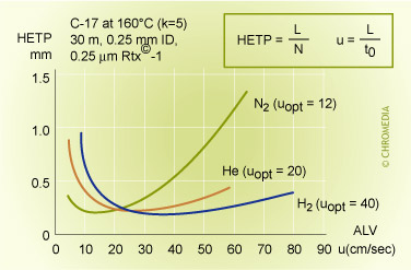 van Deemter profile of helium and nitrogen