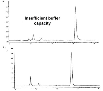 Effect of buffer type