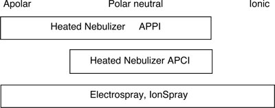 Figure 3. Samples and interfaces in LC/MS