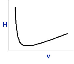 Check the Van Deemter equation: