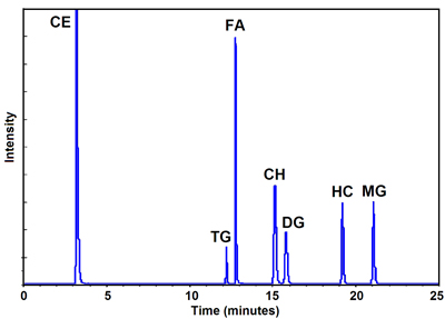 Separation of lipid standards by NP-HPLC