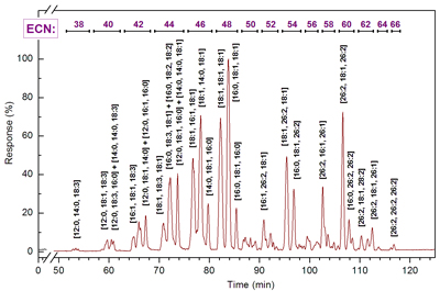 Separation of natural mixture of triacylglycerols by NARP-HPLC