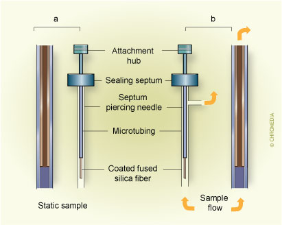 5. Modes of in-tube extraction:(a) passive (b) dynamic