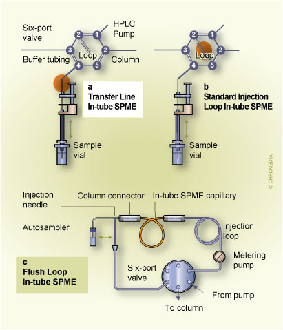 6. Different implementations of in-tube SPME (Click to enlarge)