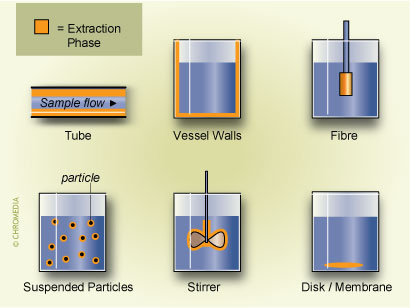 7. Configurations of SPME