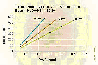 Relationships between column back pressure and eluent flow rate at different temperatures.