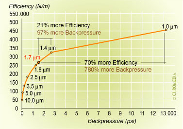 Plate number and backpressure as function of particle size