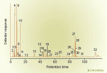 Chromatogram of reformulyser