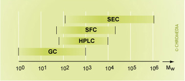 Application areas and molecular weight