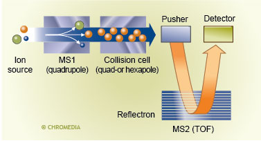 TOF coupled to Quadrupole