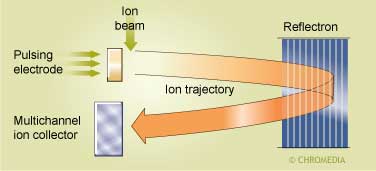 The reflectron brings the slow and fast ions together