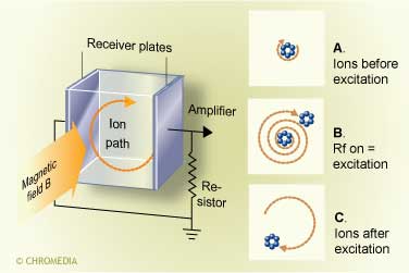 Ion cyclotron resonance (ICR)