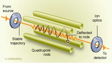 Only narrow specific m/z values can successfully pass the rods