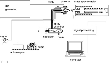 ICP-MS Instrument