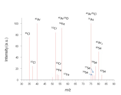 Mass spectrum for several elements