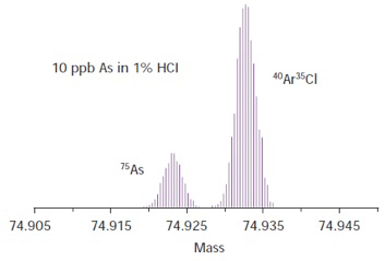 Separation of As from ArCl