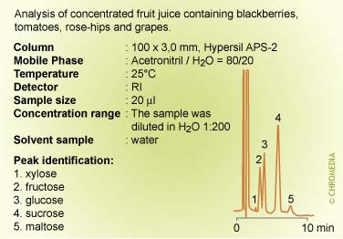 Analysis of sugars in fruit juice