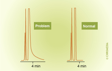 Effect of dead volume on peak shape