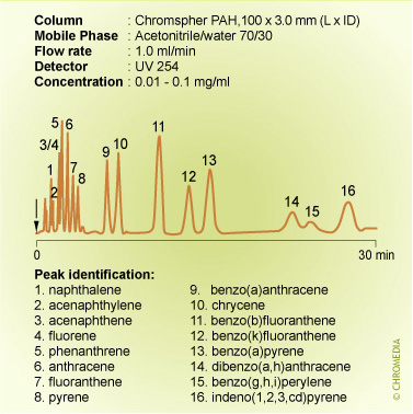 PAH analysis by isocratic elution