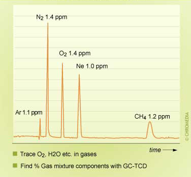 TCD chromatogram