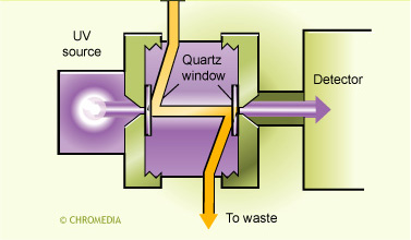 UV Absorption detector