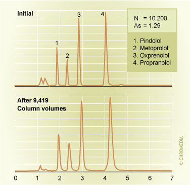Stability of bidentate C-18 column at pH 11.