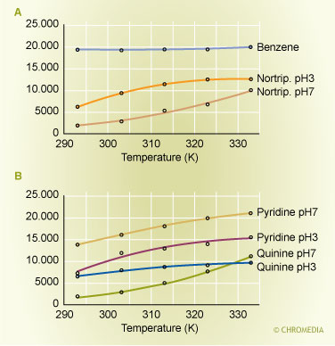 Effect of temperature on column efficiency of bases and neutral reference compounds. (The numbers on the Y-axis indicate the plate number N) 