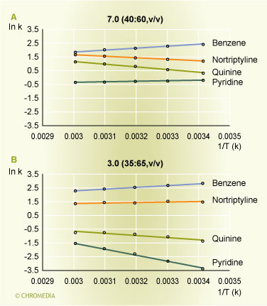 Van't Hoff plots for bases and neutral reference compounds: acetonitrile-phosphate buffer (A) pH 7.0, and (B) pH 3.0