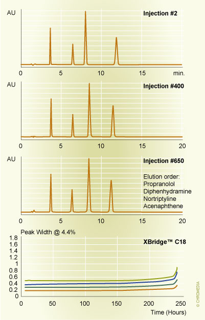 Stability after repeated injections of the test analytes propranolol, diphenhydramine, nortriptyline and acenaphtene under buffered eluent conditions of ph =12. 