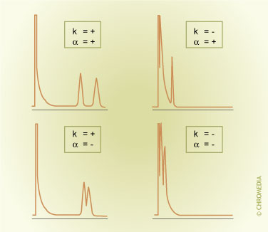 Effect of retention and selectivity on resolution