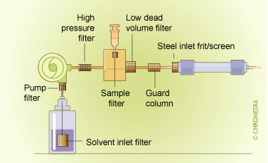 HPLC filters