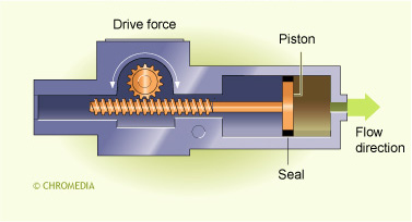 Constant flow pump
