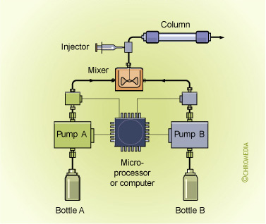 High pressure gradient system