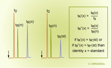 Identification by relative retentions