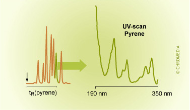 Identification of pyrene by UV-spectrum