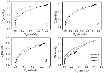 Sorption of 2,4-dichlorophenol to lOESS soil with different concentrations