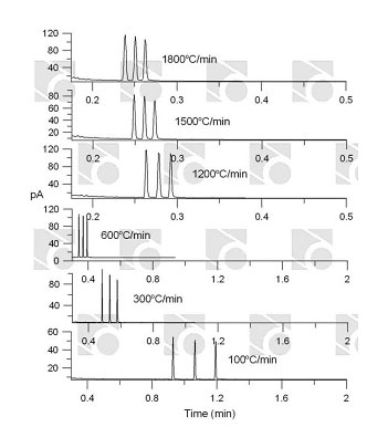 Rapid temperature programming in gas chromatography