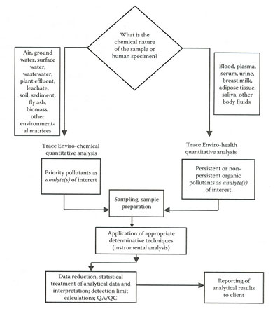 Environmental monitoring (Click to enlarge)