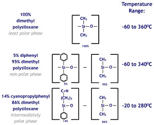 Gc Column Polarity Chart