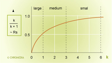 Effect of retention on resolution