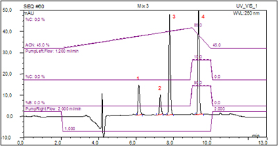 On-line SPE-LC-UV Analysis of Antimycotics: Spiked Human Plasma