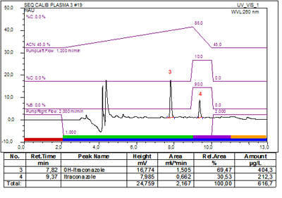 On-line SPE-LC-UV Analysis of Antimycotics: Patient Plasma