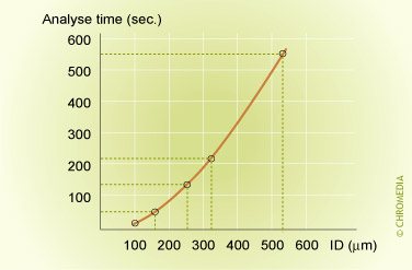 Analysis time vs column ID