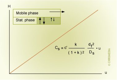 Resistance against mass transfer in stationary phase