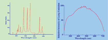 Spectral distribution of low pressure (left) and high pressure Hg lamp 