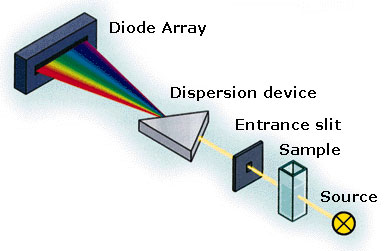 Figure: Diode Array